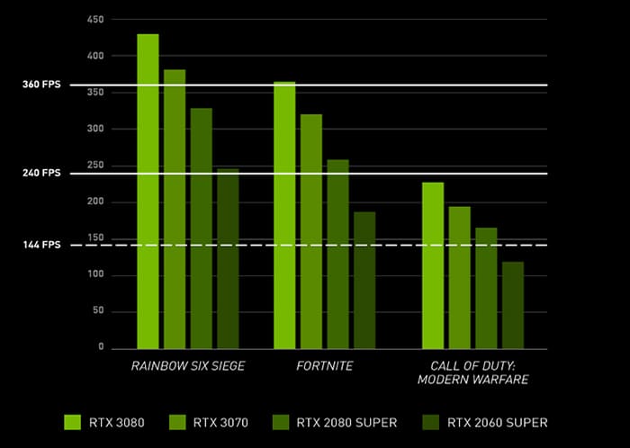 сводная таблица значений производительности видеокарт Nvidia 30-й серии 